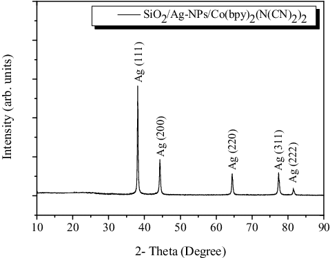 Figure 2. XRD pattern of SiO2/Ag-NPs/Co(bpy)2(N(CN)2)2.