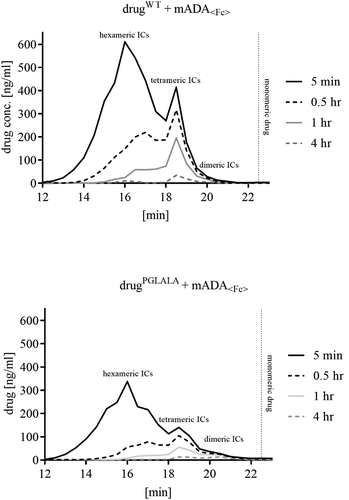 Figure 6. Reconstructed drug + mADA<Fc> IC profiles in serum samples (mean values of all three animals). ICs were separated by SEC, fractionated, and the drug concentration in every collected fraction was determined by total drug ELISA to reconstruct the IC profiles. Potential elution of monomeric drug is marked with a dashed line. Elution time [min] refers to the elution of drug/ICs from the SEC column. IC profiles for later time points (8 hr – 72 hr) are not illustrated because of very low concentration