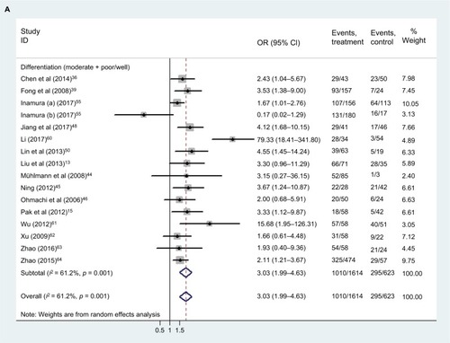 Figure 7 The correlation between TROP2 expression and carcinoma patients’ clinicopathologic features.