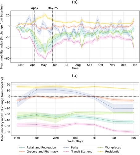 Figure 1. Mobility changes for six prefectures in Japan (Aichi, Fukuoka, Tokyo, Osaka, Kyoto, and Hyogo) in 2020 based on Google’s mobility indices for time series (a) and for days of the week (b).
