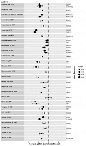 Figure 2. Forest plot of multi-level random effects model for studies comparing performance in dementia screening tests in literate and illiterate individuals. Abbreviations: ACE-R: Addenbrooke’s Cognitive Examination-Revised; CAMCOG: Cambridge Cognitive Examination; CAMSE: Chinese adapted Mini-Mental State Examination; CDT: Clock Drawing Test; CMMS: Chinese Mini-Mental Status; K-MMSE: Korean Mini-Mental State Examination; M-MMSE: Modified Mini-Mental State Examination; mCMMSE: Modified Chinese Mini-Mental State Examination; MMSE-37: 37-point version of Mini-Mental State Examination; MMSE-ad: Mini-Mental State Examination adapted; MMSE-mo: Mini-Mental State Examination modified; MMSE: Mini-Mental State Examination; RUDAS: Rowland Universal Dementia Assessment Scale; TMSE: Thai Mini-Mental State Examination