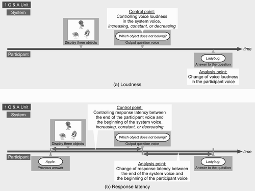 Figure 3. Control and analysis points for each parameter: (a) loudness (upper); (b) response latency (lower).