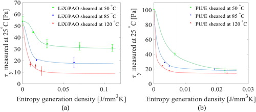 Figure 4. Yield stress vs. entropy generation density at various aging temperatures for (a) LiX/PAO and (b) PU/E.