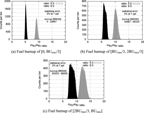 Figure 7. Effects of fuel burnup on simulated distributions of measured 82Kr/80Kr isotope ratios. See text for the simulation conditions.