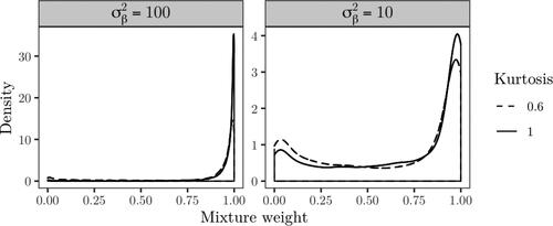 Figure 8. Posterior density of the mixture weights with the kurtosis parameter treated as a hyper-parameter.