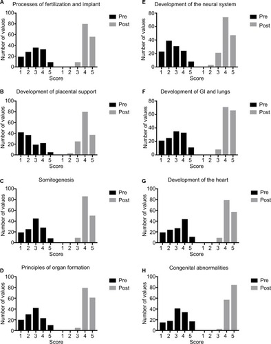 Figure 1 Student confidence scores before and after administration of the course.Notes: (A) Histogram depicting the distribution of student scores for the “process of fertilization and implant” component before (pre) and after (post) the course. (B) Histogram depicting the distribution of student scores for the “development of placental support” component before and after the course. (C) Histogram depicting the distribution of student scores for the “somitogenesis” component before and after the course. (D) Histogram depicting the distribution of student scores for the “principles of organ formation” component before and after the course. (E) Histogram depicting the distribution of student scores for the “development of the neural system” component before and after the course. (F) Histogram depicting the distribution of student scores for the “development of the gastrointestinal system and lungs” component before and after the course. (G) Histogram depicting the distribution of student scores for the “development of the heart” component before and after the course. (H) Histogram depicting the distribution of student scores for the “congenital abnormalities” component before and after the course.