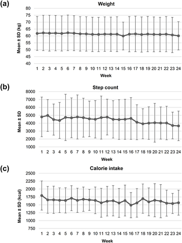 Figure 3 Weekly mean values of (a) weight, (b) daily step count, and (c) daily calorie intake over the six-month follow-up period.