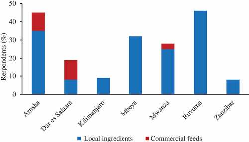 Figure 4. Local feed ingredients and commercial feeds used by tilapia fish farmers in Tanzania