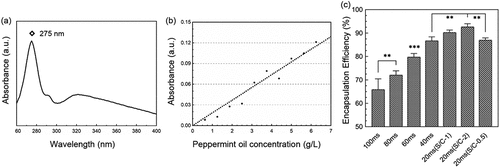 Figure 6. The effect of PO contents on the UV-Vis absorbance: (a) the UV-Vis spectra of peppermint oil, (b) the relationship of UV-Vis absorbance with the concentration of core contents of PO/SA microcapsules in CaCl2, and (c) the encapsulation efficiency of PO/SA microcapsules fabricated with different parameters (***: p < 0.001, **: p < 0.05, *: p < 0.01).
