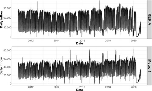 Figure 2. Time series of daily inflow counts to RER A line and metro 1 line at ‘La Défense Grande Arche’ station for the time period 2011–2020.