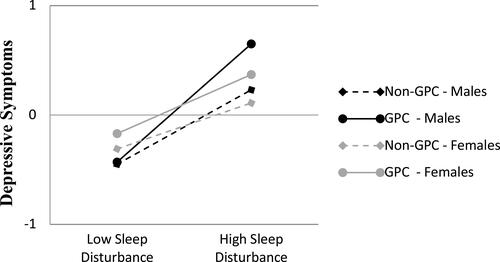 Figure 7 Sleep disturbance x grandparent caregiving status. Interactions not significant.