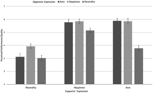 Figure 4. Perceived performance quality of the player as a function of supporter expression and opponent expression.