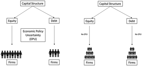 Figure 2. A firm’s capital structure with and without uncertainty.