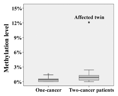 Figure 1. Box plots showing the distribution of BRCA1 methylation values in fibroblasts of 10 one-cancer and 10 two-cancer patients. The star symbol (extreme outlier) represents the affected twin. The median is represented by a horizontal line. The bottom of the box indicates the 25th percentile, the top the 75th percentile. The T bars extend from the boxes to 1.5 times the height of the box.