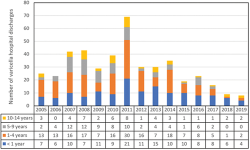 Figure 2. Age distribution of varicella hospital discharges at hospital del Niño (2005–2019).