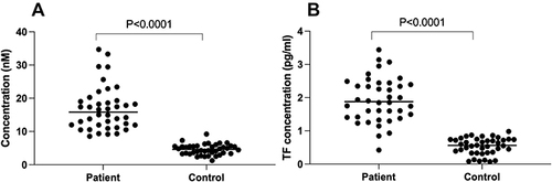 Figure 1 Levels of microvesicles (A) and tissue factor-bearing microvesicles (B) in COVID-19 patient compared to healthy controls. (A) Levels of microvesicles in the plasma of the study cohort. (B) Levels of tissue factor-bearing microvesicles in the plasma of the study cohort. Individual data of patients (n=40) and controls (n=37) are shown with mean line. The statistical analysis between groups was performed using independent unpaired t-test between the two groups.