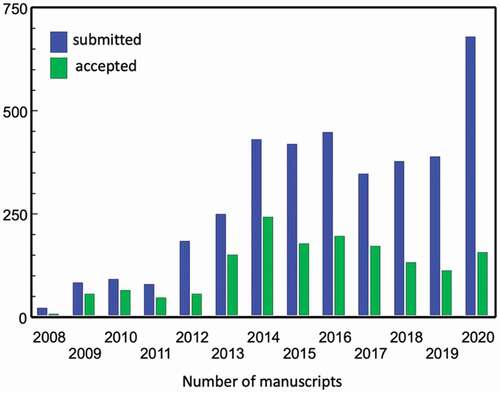 Figure 1. Number of submitted and accepted papers 2008–20