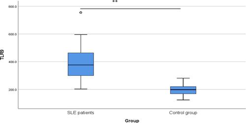 Figure 2 TLR9 serum level (ng/L) among the studied groups. A box plot diagram demonstrating a significant difference** (P < 0.001) between the mean serum level of TLR9 in SLE patients (n = 102, mean 397.04 ng/L) and that of controls (n = 102, mean 195.22 ng/L).