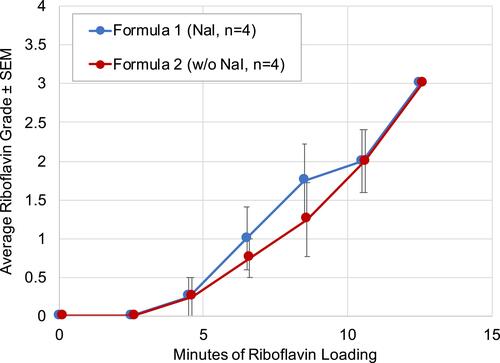 Figure 2 Riboflavin grade vs riboflavin loading time in eyes treated with transepithelial riboflavin formulation with or without NaI in the pilot study (n=4 eyes per formulation).