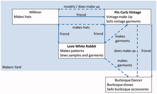 Figure 4. LWR’s Collaborators.