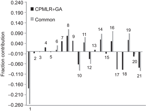 Figure 2.  Plots of fraction contribution of MLR-like PLS coefficients (normalized) of the combined and common descriptors of CP-MLR and GA for the HIV-1 RT inhibitory activity of 4-benzyl/benzoyl-pyridin-2-ones; the numbers on the bars refer to the descriptors’ numbers (Table 2).