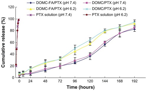 Figure 3 In vitro release of PTX from micelles in PBS (pH 7.4 and 6.2) containing 0.5% w/v Tween 80. In vitro release kinetics were carried out at 37°C ± 0.5°C by the dialysis bag technique. PTX release from stock solution was investigated as a control.Note: Data as mean ± SD, n = 3.Abbreviations: DOMC, deoxycholic acid-O-carboxymethylated chitosan; FA, folic acid; PBS, phosphate-buffered saline; PTX, paclitaxel; SD, standard deviation.