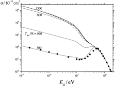 Figure 3. Dissociative electron attachment cross sections of SF6 as a function of electron energy E el and gas temperature T gas (experimental points from Ref. [Citation11]; modelling from Ref. [Citation10], dashed curves: total cross sections).