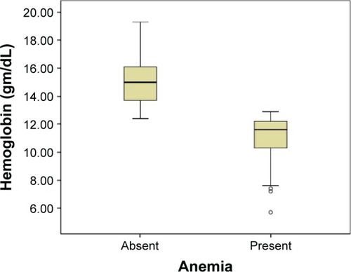 Figure 3 Hemoglobin levels in anemic and nonanemic patients.