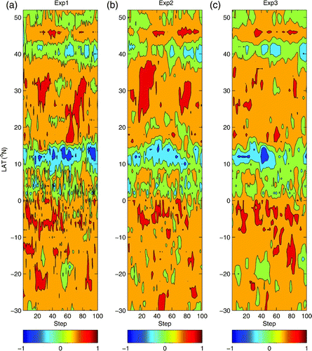 Fig. 10 Latitude-time section of the T-S correlation along 140°W for the first 100 steps. The contours are −0.8, −0.4, 0, 0.4 and 0.8.