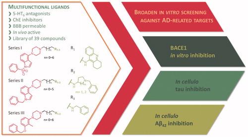 Figure 1. Broaden screening against Aβ and tau-related targets of a library of multifunctional 5-HT6 antagonists and cholinesterase inhibitors.