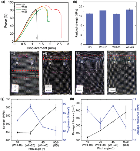 Figure 5. Experimental results of compressive residual strength tests: (a) Load–displacement curves. (b) Comparison of residual strength for different configurations. Compressive residual strength failure modes of (c) UD, (d) WH-10, (e) WH-20, and (f) WH-45. Effects of pitch angle on (g) flexural properties and (h) damage resistance and tolerance.