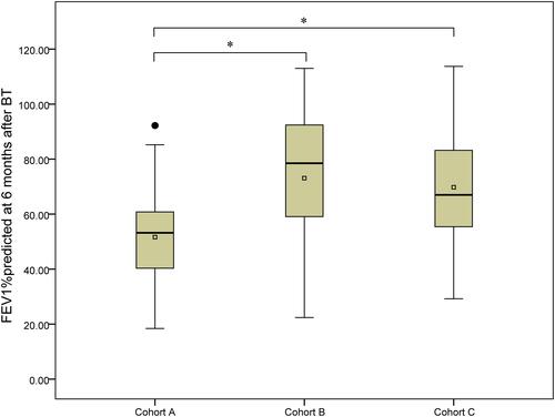 Figure 5 Post-BT FVE1 (%, predicted) in each cohort with different activation numbers.