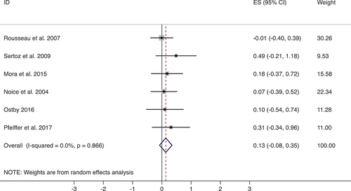Figure 10. Forest plot showing the results of random-effects meta-analysis for the six studies on the effect of theatre interventions on self-concept.