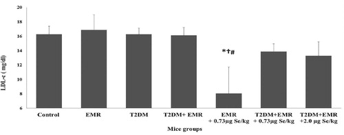 Figure 4. Effects of EMR exposure and selenium administration in different groups of normal and diabetic rats on plasma LDL-c (mg/dl). Data are presented as mean ± SEM for six rats in each group. Significant difference at p<0.05 when compared to *control group, † EMR group or # diabetic group.