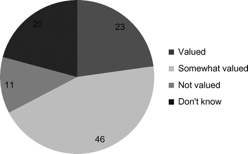 Figure 1. Is HEA recognition valued by the higher education sector (%)?