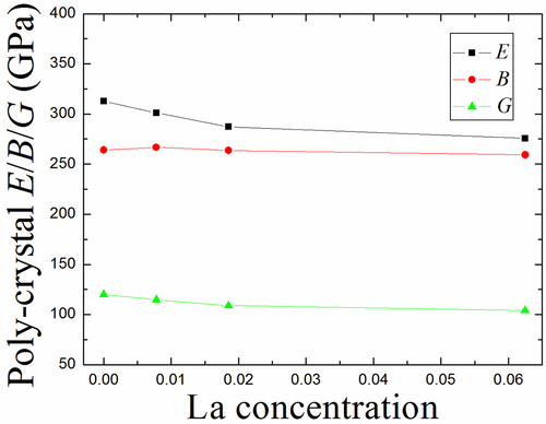 Figure 11. The computed bulk modulus B, Young’s modulus Eand shear modulus Gof poly-crystal (0 < x < 1.0) binary alloy as a function of La concentration.