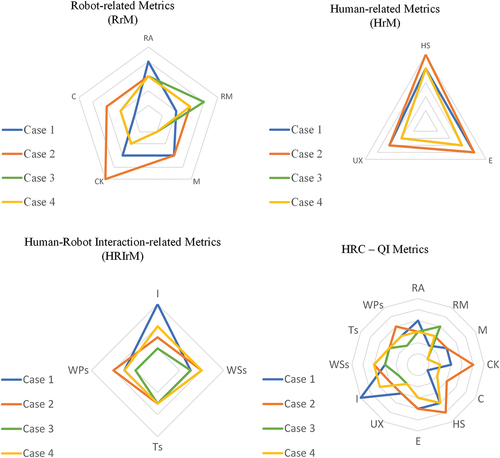 Figure 10. Overall evaluation for a) Robot-related Metrics, b) Human-related Metrics (HrM), c) Human-Robot Interaction-related Metrics (HRIrM) and d) HRC - QI Metrics.