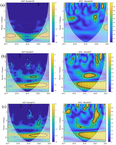 Figure 11. Wavelet Transform result diagram of the relationship between rainfall and characteristic points of LJX02 landslide. (a) Wavelet Transform result diagram of the relationship between rainfall and point P0; (b) wavelet Transform result diagram of the relationship between rainfall and point P; (c) wavelet Transform result diagram of the relationship between rainfall and point P1.