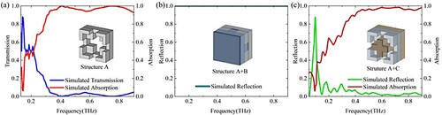Figure 3. Simulation results: (a) Transmission and absorption of structure A; (b) Reflection of structure A + B; (c) Reflection and absorption of structure A + C.