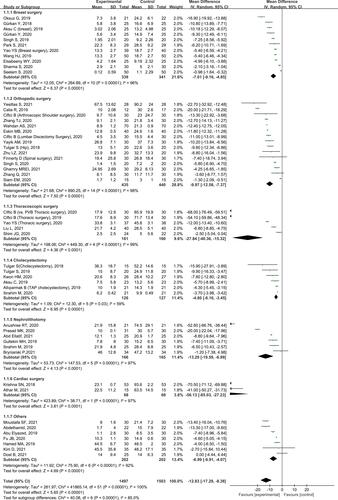 Figure 3 Forest plot for subgroup analysis of the effect of ESPB on postoperative opioid consumption during the first 24 h after surgery, according to the different types of surgeries.