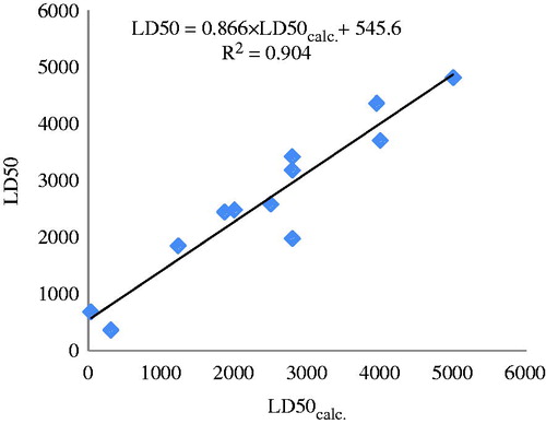 Figure 7. The plot LD50 versus LD50calc. for the test set (partial charges, external validation).