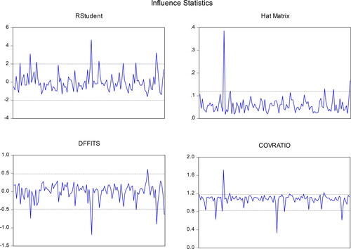 Figure 1. Influence statistics.Source: Authors’ estimate.