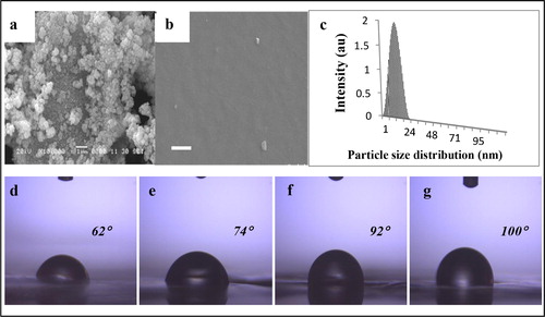 Figure 6. SEM of a as-synthesized zinc oxide (ZnO) nanoparticles, b polycarbonate (PC)–ZnO film with 1 wt-% of ZnO, (scale bar is 1 μm in both the images) and c particle size distribution profile of as-synthesized ZnO nanoparticles measured by DLS technique. Below, contact angle measurement images of PC and PC–ZnO films d PC film, e 0.2 wt-% ZnO, f 0.5 wt-% ZnO and g 1 wt-% ZnO
