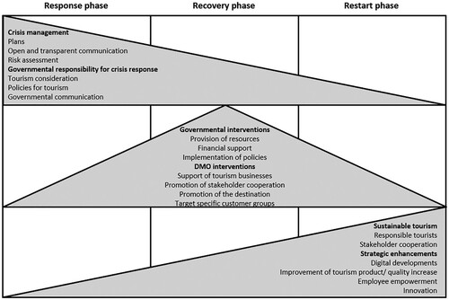 Figure 1. Actions to manage a crisis in different phases for building resilience.