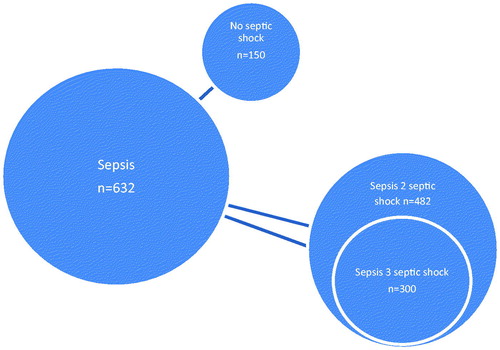 Figure 1. Venn diagram showing overlap of populations.