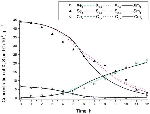 Figure 4. Concentration of biomass, lactose and oxygen for the 4th batch experiment.