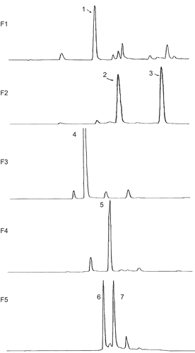 Figure 2.  HPLC chromatograms as monitored by UV absorption at 280 nm for fractions F1–F5 in 50% methanol, as obtained by Sephadex LH-20 column chromatography of the ethyl acetate extract of F. microcarpa bark. The peaks numbered with Arabic numerals in the order of increasing retention time correspond to the compounds labeled with the numerals in Figure 3.