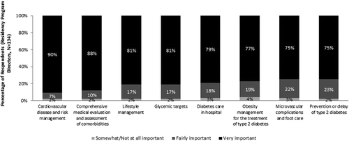 Figure 1. (a) Panel 1. Stated importance of education on diabetes care and management in residency programs.s
