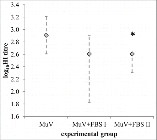 Figure 5. Influence of FBS in the immunization sample on the immunogenicity of the MuV. Groups of 5 animals were immunized with 500,000 CCID50 of LZG MuV per immunization dose, either without FBS in the sample (MuV) or with 2% FBS (MuV-FBS I and MuV-FBS II), prepared as follows. The unique sample of MuV was split in 2 aliquots, and one completed with 2% FBS (MuV-FBS sample), the other with equal volume of PBS (MuV sample) prior storage. MuV-FBS sample (virus titer 8.566 ± 0.226 log CCID50) was diluted with 2% FBS and suspension was used for immunization of a group named MuV-FBS I. MuV sample (virus titer 8.208 ± 0.373 logCCID50) was diluted either with pure PBS to obtain immunization suspension for the group MuV, or with 2% FBS for the immunization of the group MuV-FBS II. Medians (◊) with minimal and maximal values (⊥) of the MuV-specific antibody titer (expressed in log10HI titer) obtained in each experimental group (n = 5) are given; *p < 0.05 in comparison to MuV group.