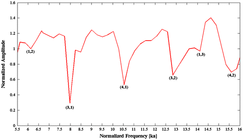 Figure 6 Experimental form function for Mat. 2 at normal incidence.